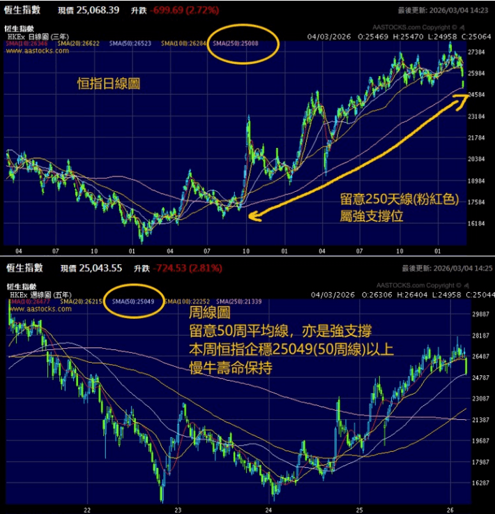 港股調整到50周線＋250天線｜調整幅度足夠