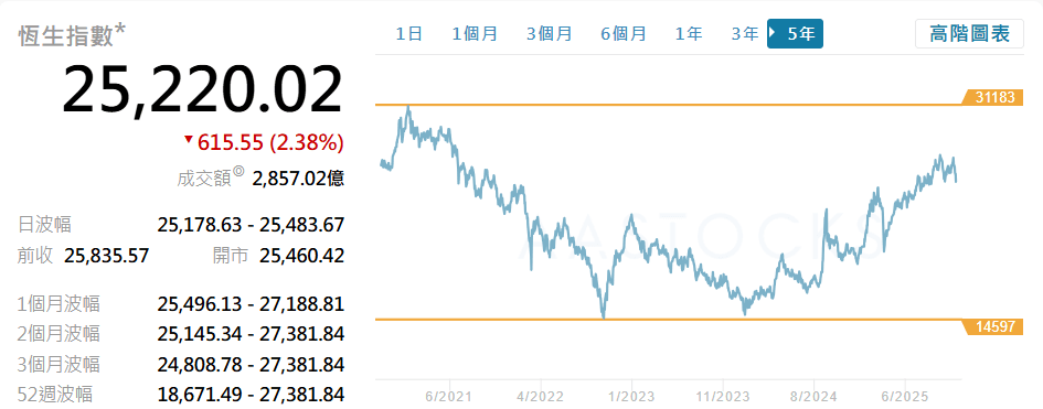 調整空間+時間+成交量已充份 | 誰是「新廣場協議」桌上被迫簽約的「乙方」？