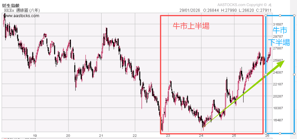 牛市下半場啟動
